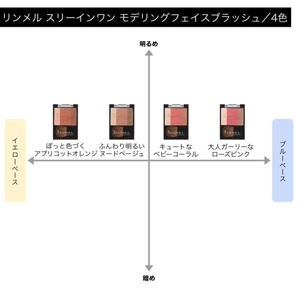 未使用品 新品未開封 モデリングフェイスブラッシュ スリーインワン オレンジ リンメル チーク 未使用品 新品未開封 モデリングフェイスブラッシュ スリーインワン オレンジ リンメル チーク