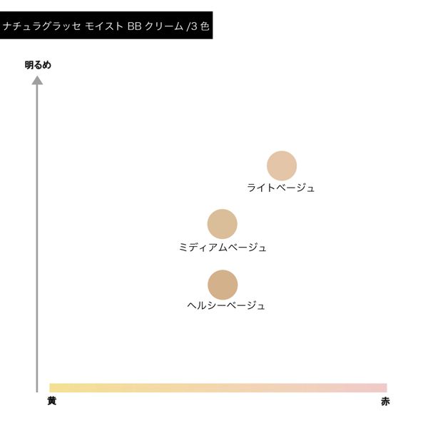 ナチュラグラッセ naturaglace 03 27g BBクリーム PA+++ SPF43 ファンデーション3,080円 ヘルシーベージュ モイスト  健康的な肌色 本物 モイスト