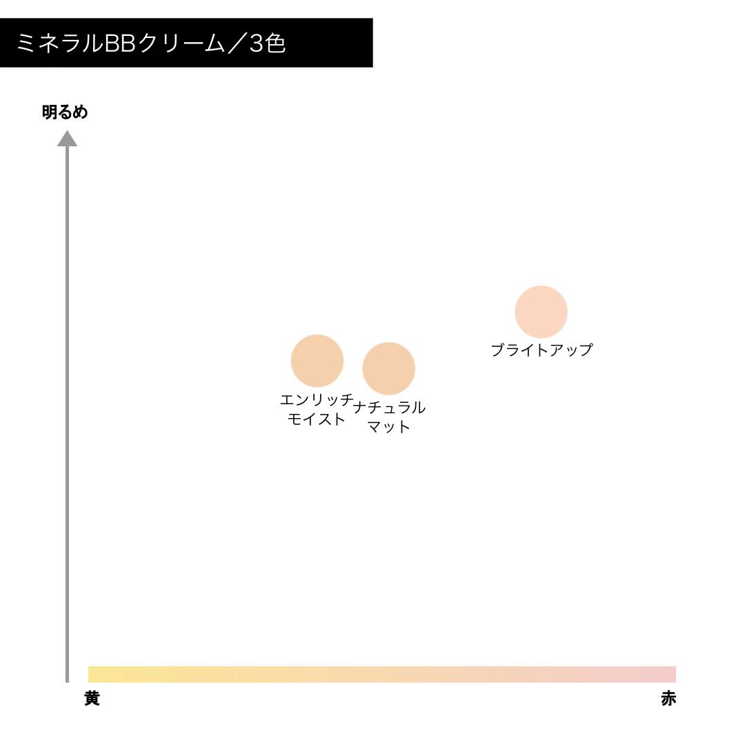 毛穴パテ職人】ミネラルBBクリームの通販【使用感・口コミ付】 | NOIN