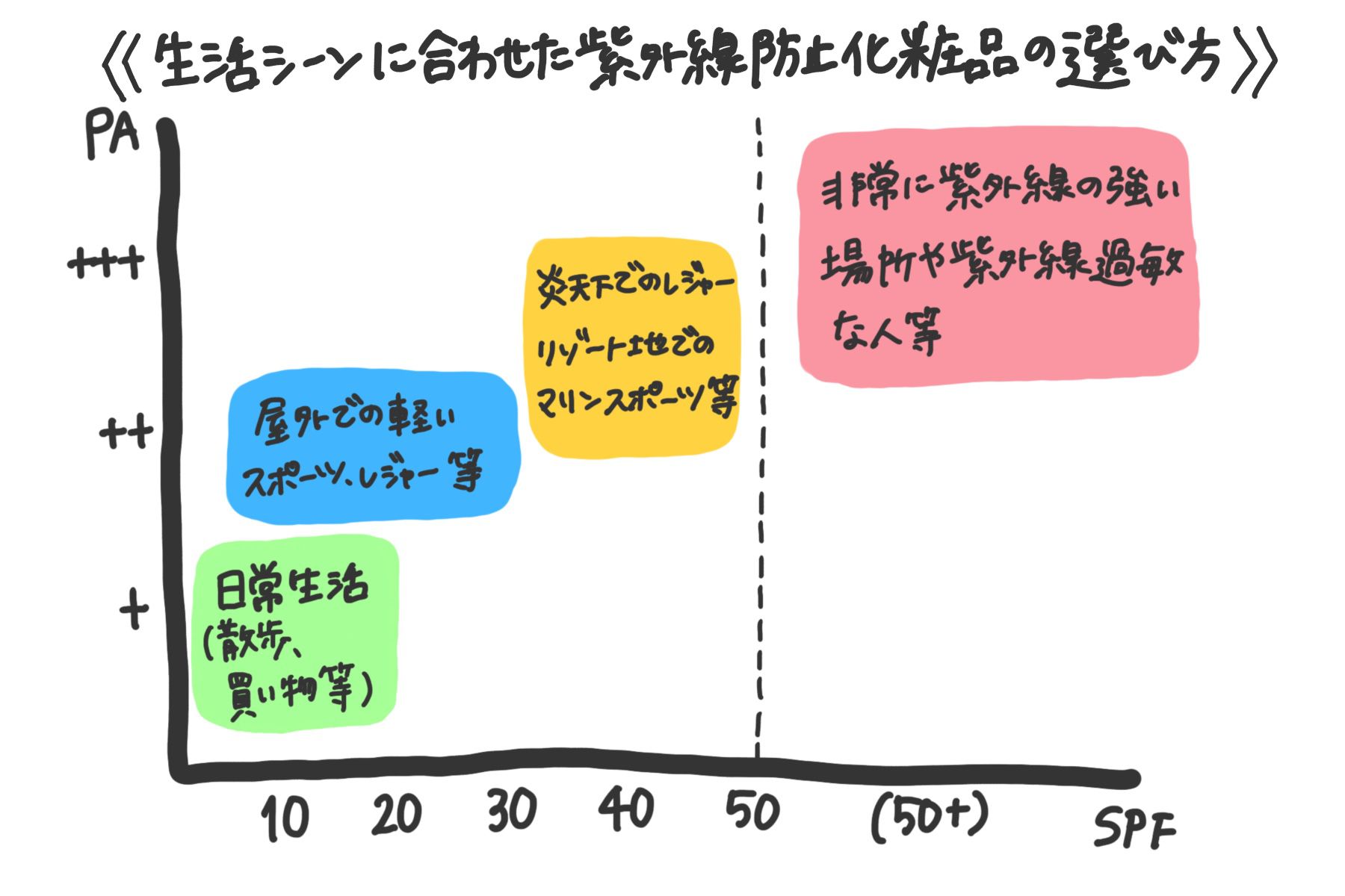 日焼け止めの6大悩み解決 Noin ノイン