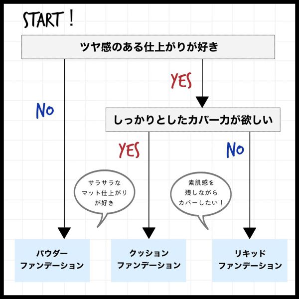 あなたにぴったりのファンデーションは?