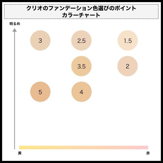 クリオのファンデーションを徹底レビュー【全種レポ】｜NOIN（ノイン）