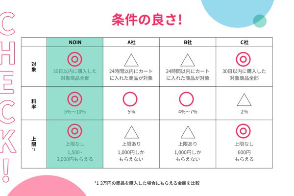 【コスメのシェアで最大10%の紹介料がもらえる!?】NOINがパートナープログラムを6月30日よりスタート!の画像