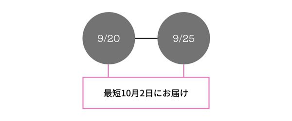 キャンペーン開催期間中の9/20〜25のご注文は、最短10/2にお届けとなります。